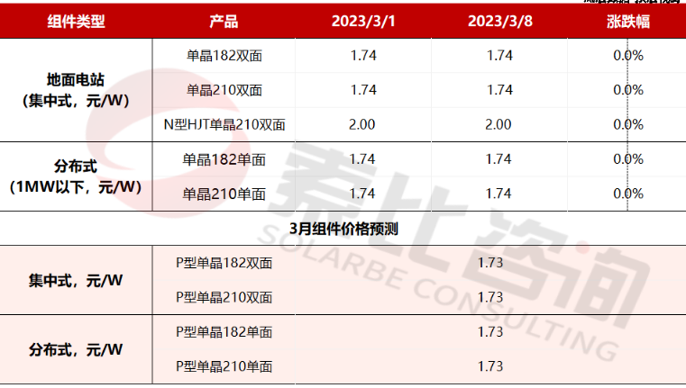 單晶復投跌幅7.5%，硅片價格小幅上漲
